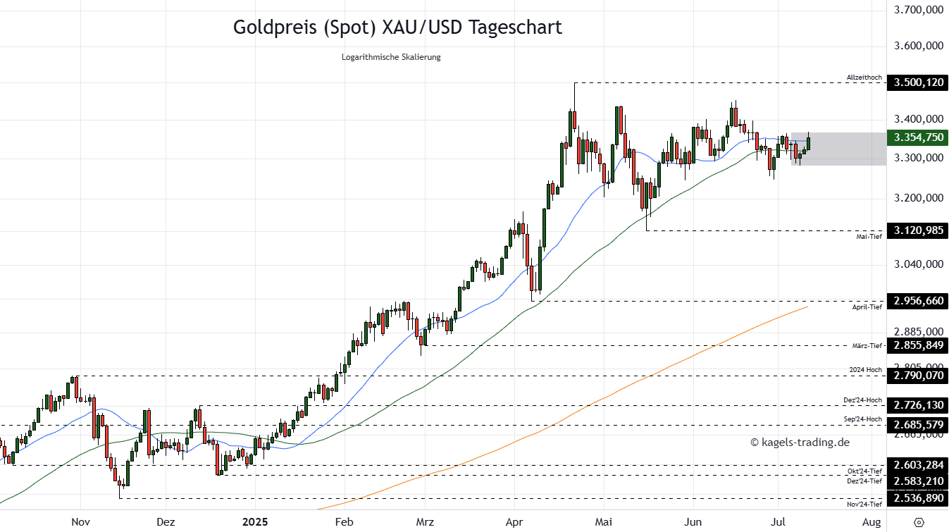 Die Goldpreis Prognose für heute, morgen, nächste Woche und darüber hinaus Goldpreis-Prognose-Tageschart