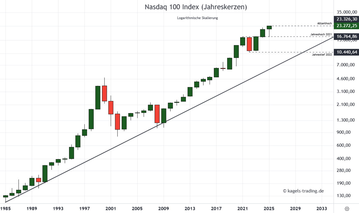 Nasdaq 100 Kursprognose und Chartanalyse (NDX) – wie geht es weiter? Nasdaq Prognose langfristig im Jahreschart