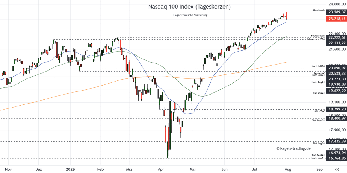 Nasdaq 100 Kursprognose und Chartanalyse (NDX) – wie geht es weiter? NDX 100 Prognose Tageschart bei 23.218 Punkten