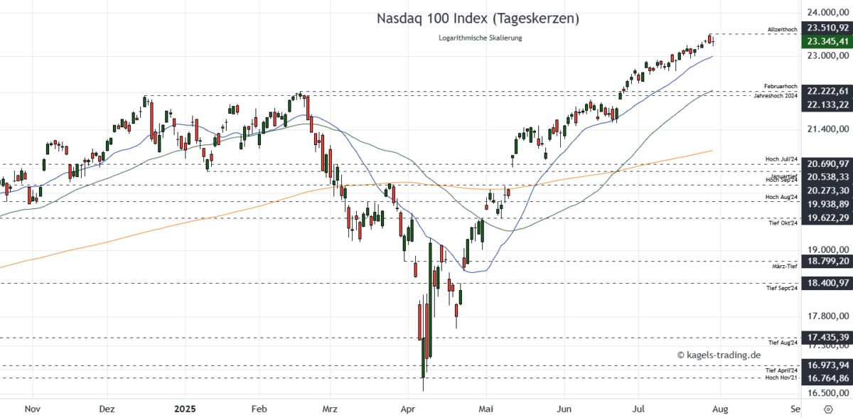 Nasdaq 100 Kursprognose und Chartanalyse (NDX) – wie geht es weiter? NDX 100 Prognose Tageschart bei 23.345 Punkten