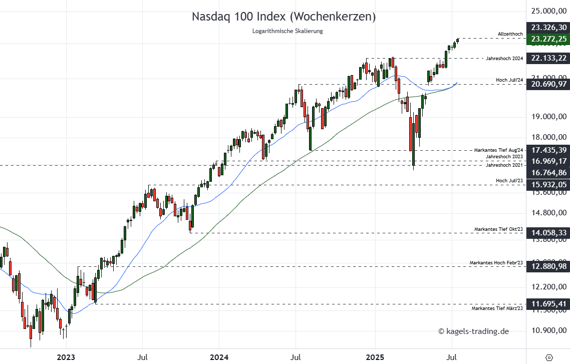 Nasdaq 100 Kursprognose und Chartanalyse (NDX) – wie geht es weiter? Nasdaq Prognose mittelfristig im Wochenchart