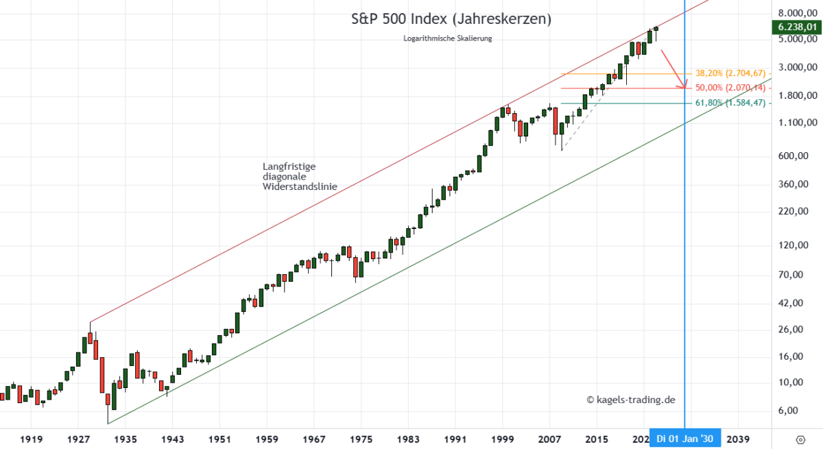 SPX Prognose Jahreschart @ 6.238