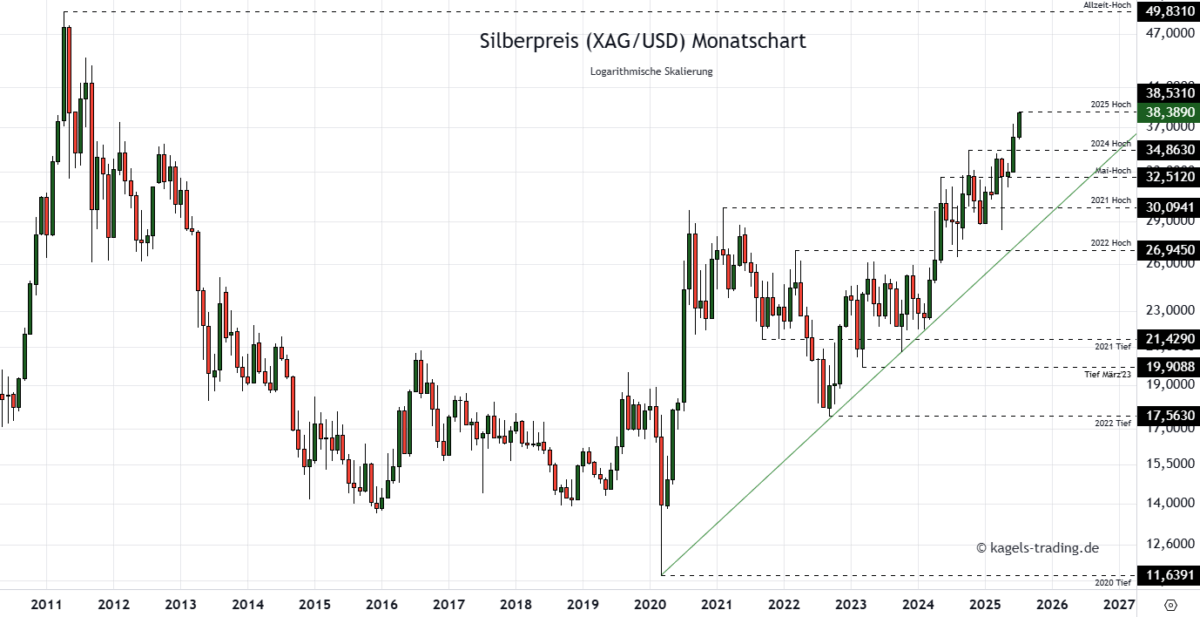 Silber Prognose für heute, morgen, nächste Woche und darüber hinaus - Wird der Silberpreis explodieren? Silberpreis Prognose für 2027 im Monatschart bei $38,38