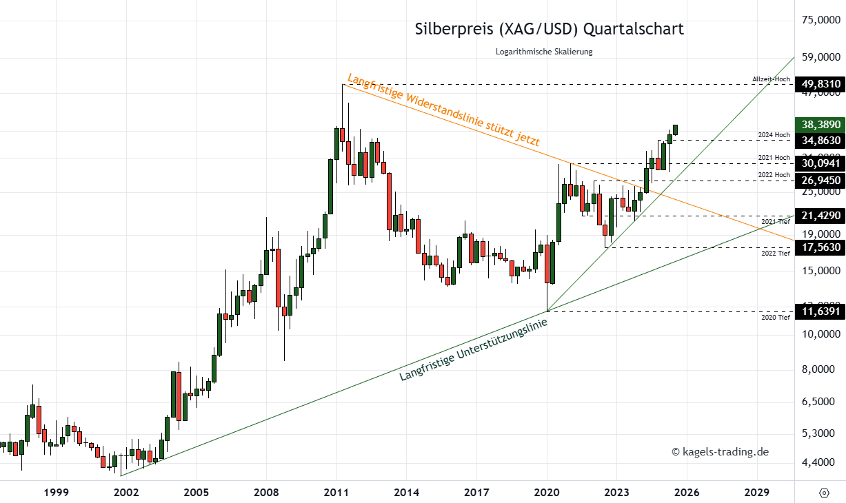 Silber Prognose für heute, morgen, nächste Woche und darüber hinaus - Wird der Silberpreis explodieren? Silberpreis Prognose 2030 im Quartalschart bei $38,38