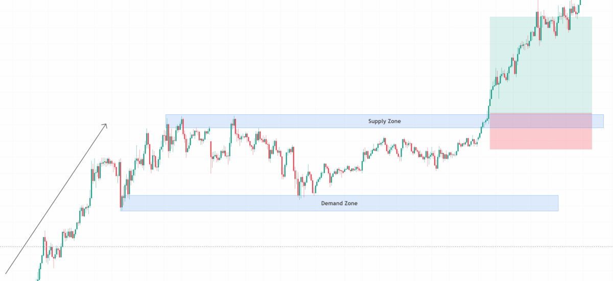 supply and demand trading dargestellt als breakout strategie im kerzenchart