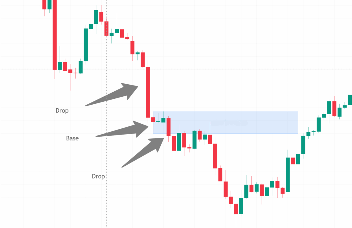 supply and demand trading dargestellt als drop base rally formation im kerzenchart