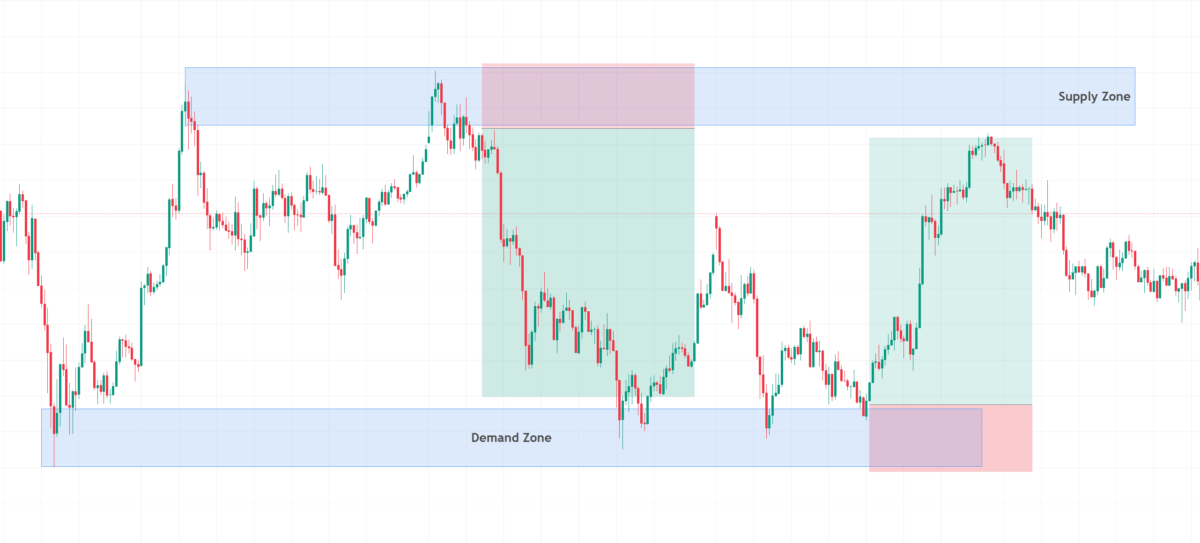 supply and demand trading dargestellt in einer range als trading strategie im kerzenchart