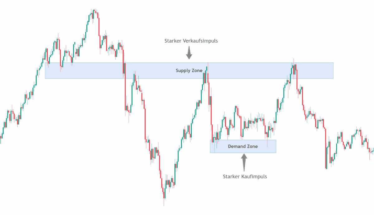 supply and demand trading als  darstellung in form blauer balken im kerzenchart. 