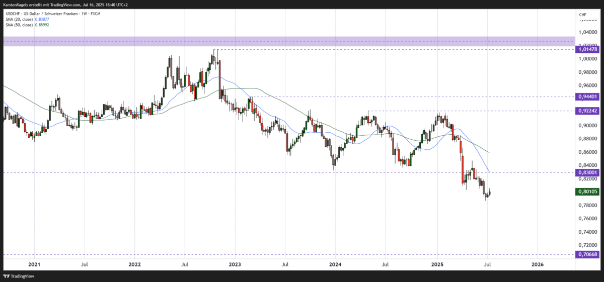 USD/CHF Kursprognose und Technische Analyse - wie geht es weiter mit dem US-Dollar/Schweizer Franken? USDCHF Kursprognose mittelfristig Wochenchart