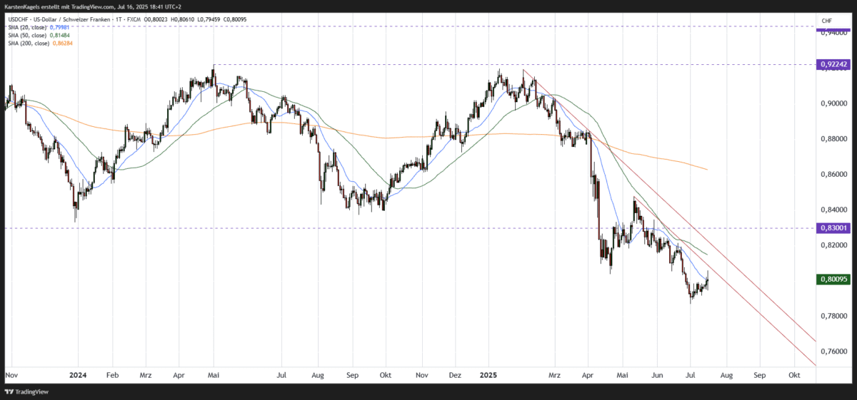 USD/CHF Kursprognose und Technische Analyse - wie geht es weiter mit dem US-Dollar/Schweizer Franken? US-Dollar Schweizer Franken USDCHF Kursprognose kurzfristig Tageschart