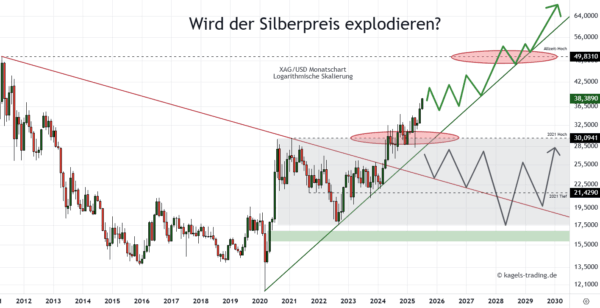 Chart: Wird der Silberpreis explodieren?