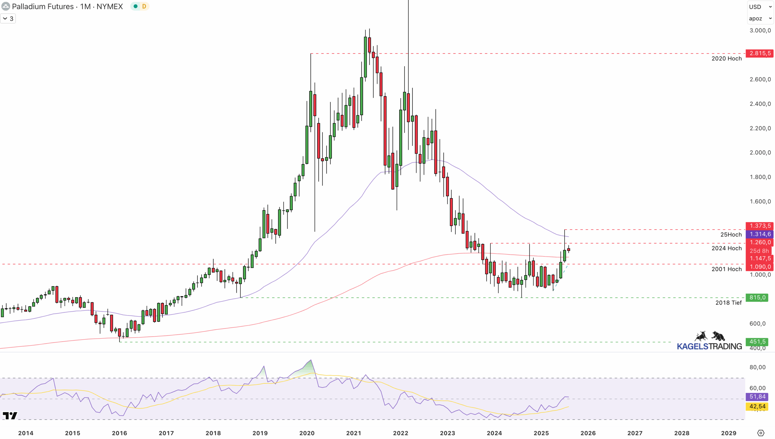 Palladium Prognose 2025: Aktuelle Preisentwicklung und Zukunftsaussichten Langfristige Palladium Prognose auf der Monatschart bis 2030