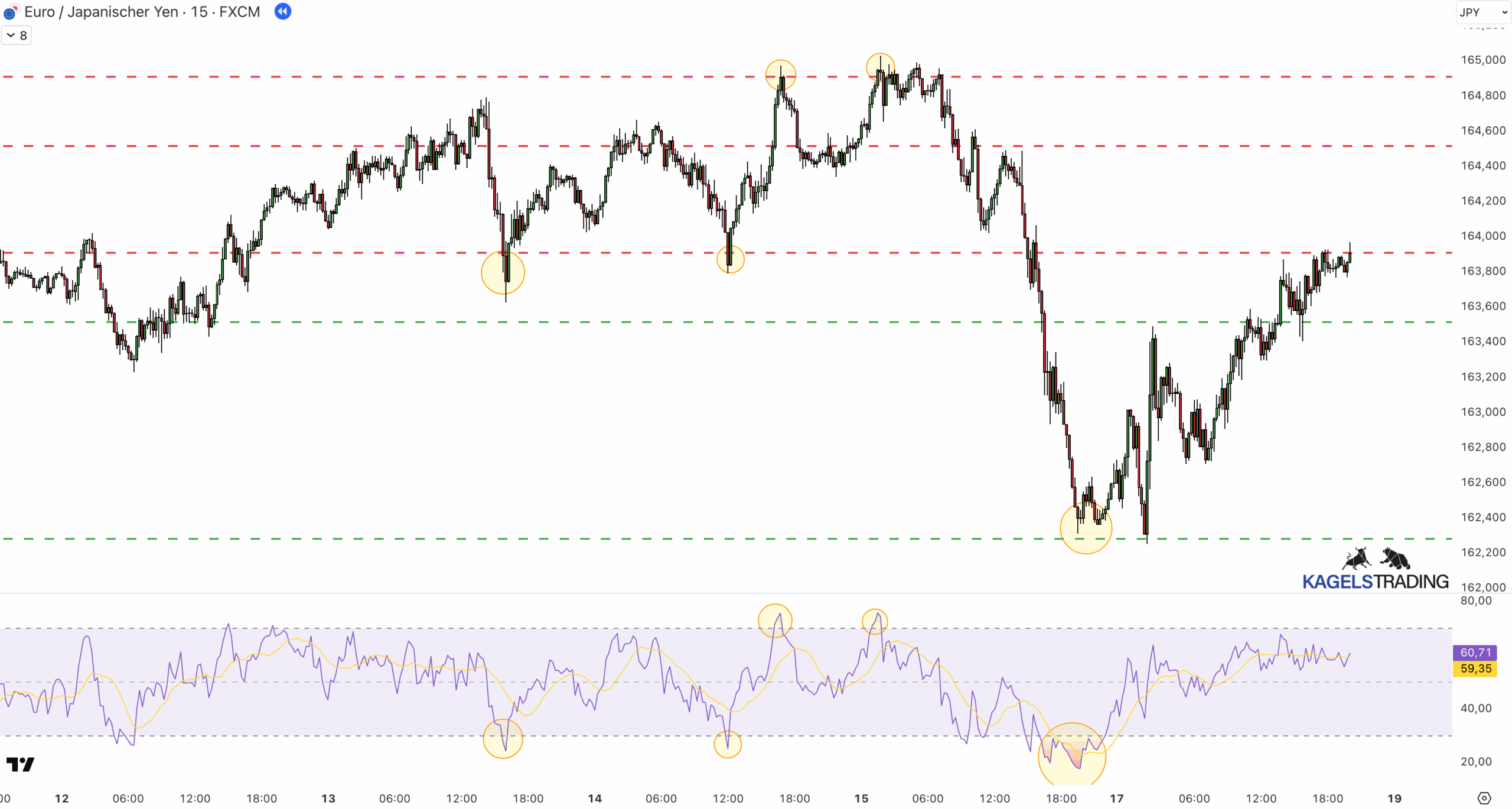 Range Trading erklärt: Indikatoren, Strategien & praktische Anleitung (2025) Range Trading mit RSI und Support u. Resistance