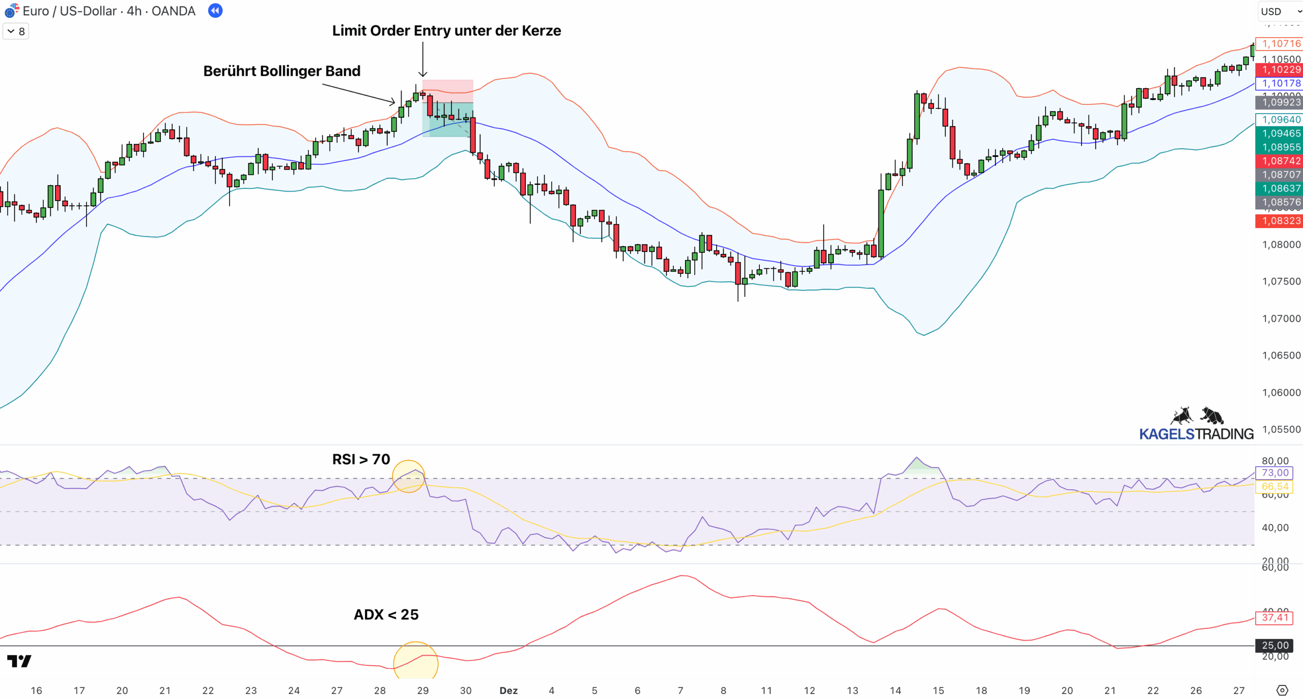 Range Trading erklärt: Indikatoren, Strategien & praktische Anleitung (2025) Beispiel eines Short Setups der RSI und Bollinger Band Strategie auf der 4h Chart von EUR/USD