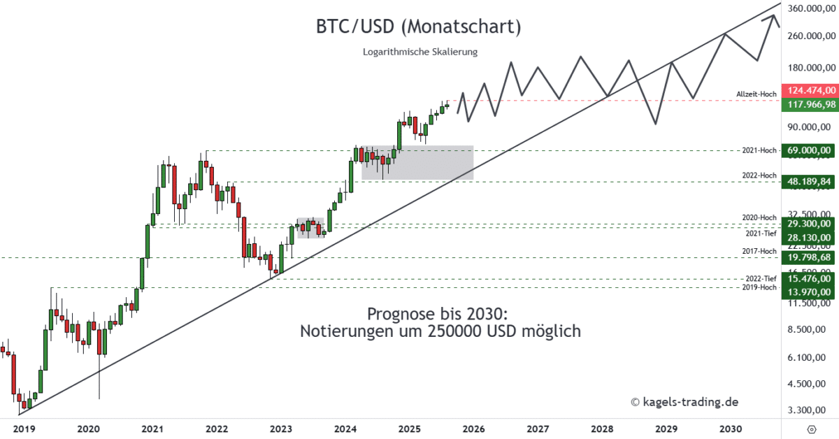 Bitcoin Prognose 2030 im Monatschart