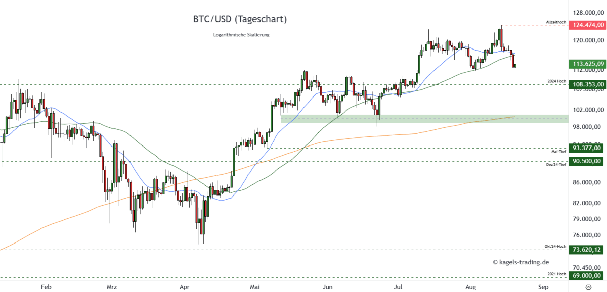 Bitcoin BTCUSD Prognose heute & morgen im Tageschart
