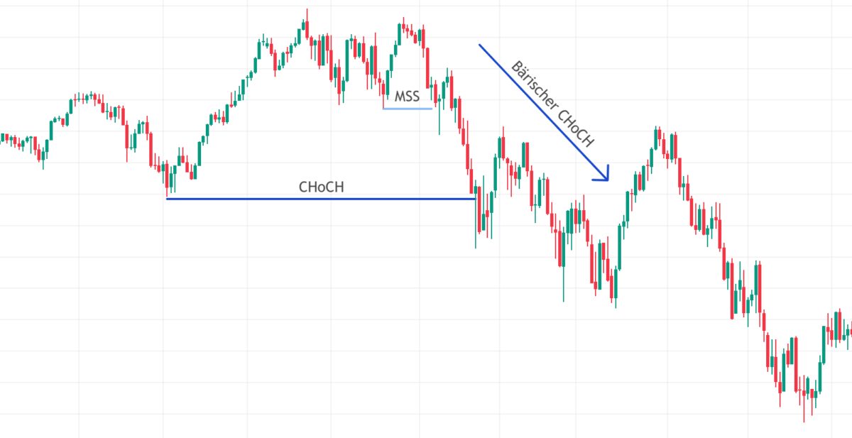 change of character im trading dargestellt im Kerzenchart als bärischer choch