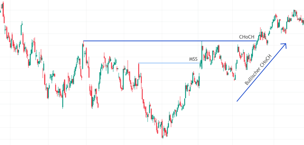 change of character im trading dargestellt im Kerzenchart als bullischer choch