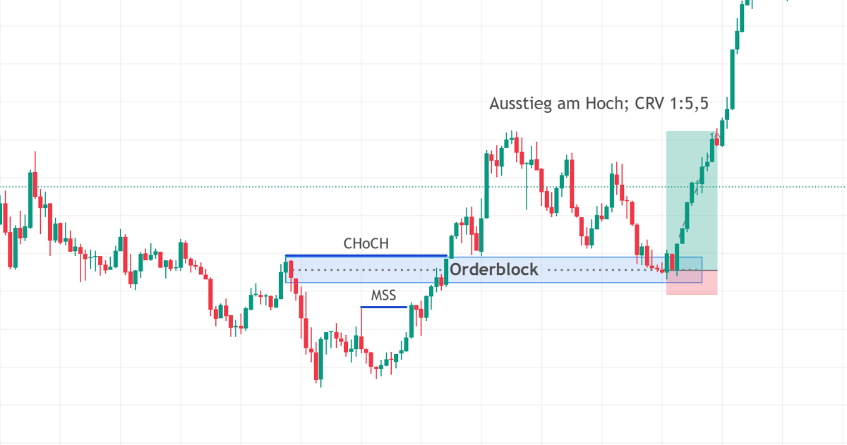 change of character im trading ausstieg an vergangenen hochs im kerzenchart