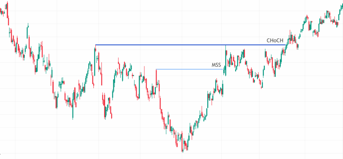 change of character im trading dargestellt im kerzenchart