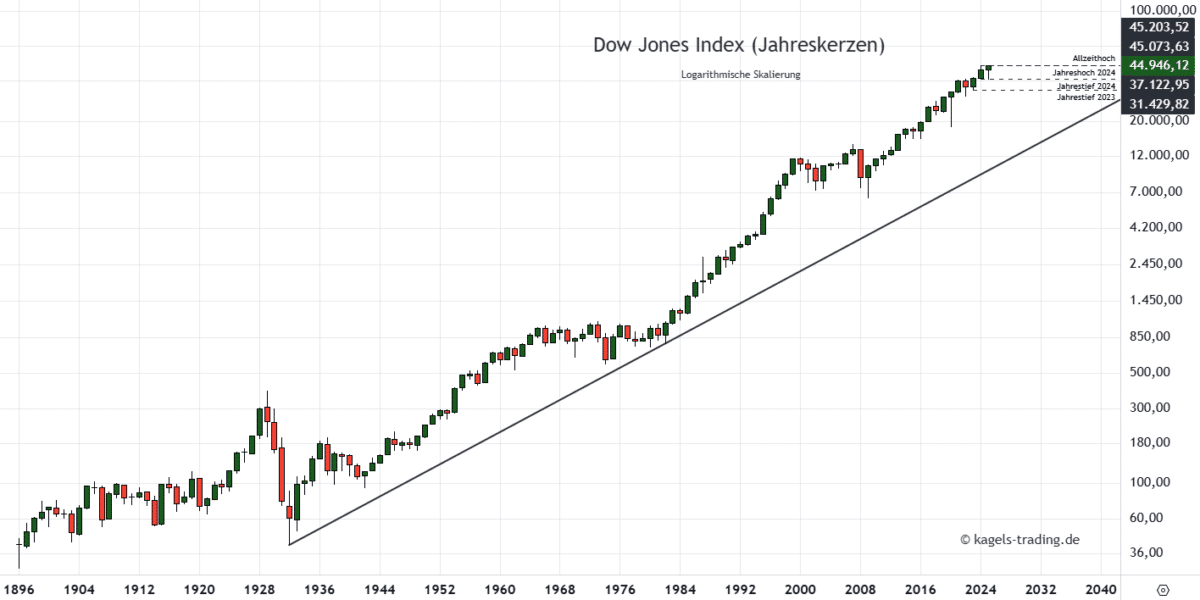 Dow Jones Prognose im langfristigen Jahreschart
