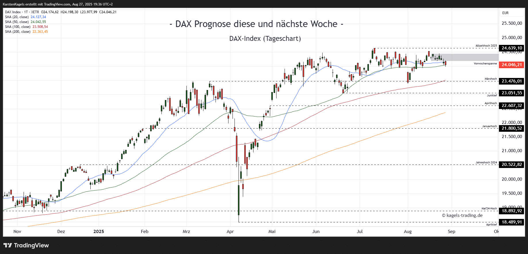 DAX Prognose heute, morgen, nächste Woche und darüber hinaus Dax Index Prognose diese und nächste Woche Tageschart