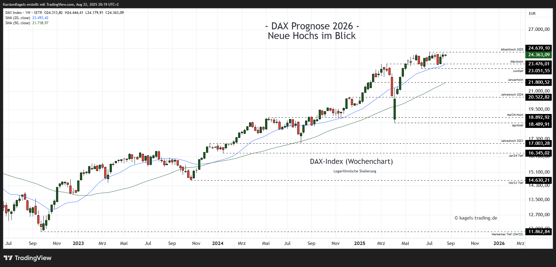 DAX Prognose heute, morgen, nächste Woche und darüber hinaus Dax Prognose im Wochenchart