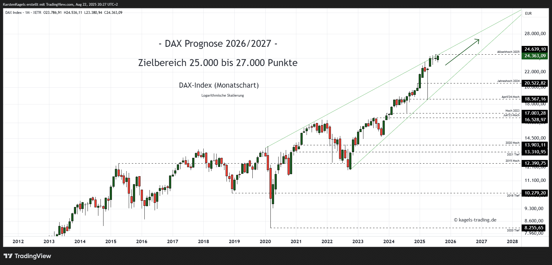 DAX Prognose heute, morgen, nächste Woche und darüber hinaus Dax Index Prognose Monatschart @ 24.363