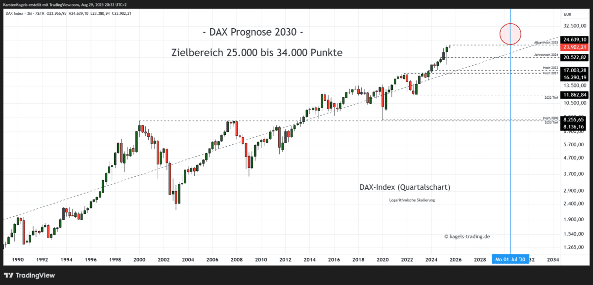 Dax Index Prognose Quartalschart @ 23.902