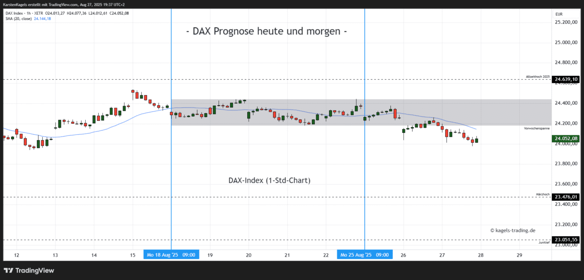 DAX Prognose heute, morgen, nächste Woche und darüber hinaus DAX Prognose heute & morgen im Stundenchart
