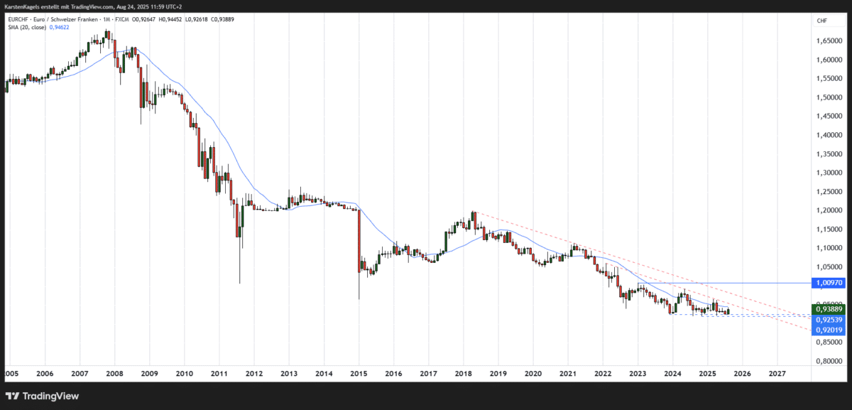 EUR/CHF Prognose und Technische Analyse - wie geht es weiter mit dem Euro/Schweizer Franken? Langfristige EURCHF Kursprognose