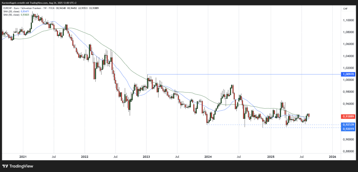 EUR/CHF Prognose und Technische Analyse - wie geht es weiter mit dem Euro/Schweizer Franken? EURCHF Kursprognose mittelfristig