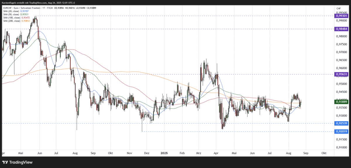 EUR/CHF Prognose und Technische Analyse - wie geht es weiter mit dem Euro/Schweizer Franken? EURCHF Kursprognose kurzfristiger Chart