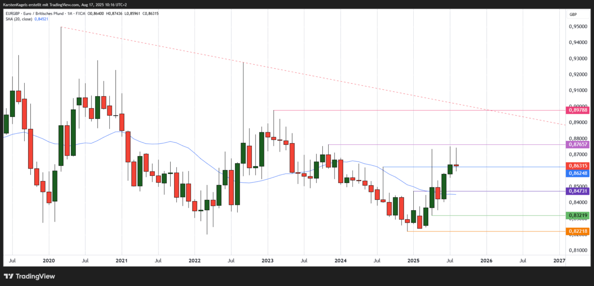 EUR/GBP Kursprognose und Technische Analyse - wie geht es weiter mit dem Euro/Britisches Pfund? Euro britisches Pfund langfristige Kursprognose