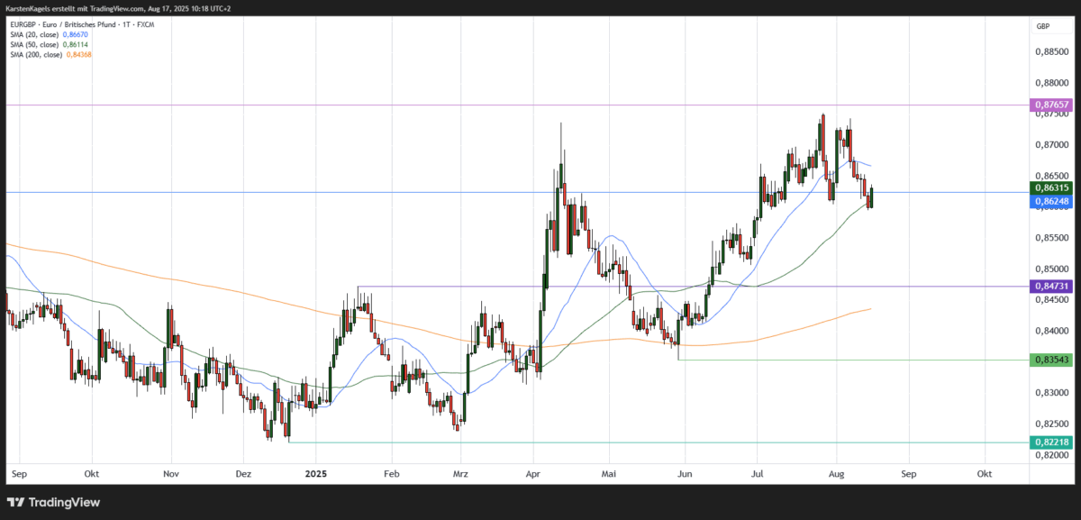 EUR/GBP Kursprognose und Technische Analyse - wie geht es weiter mit dem Euro/Britisches Pfund? Chart: EUR/GBP in der kurzfristigen Prognose