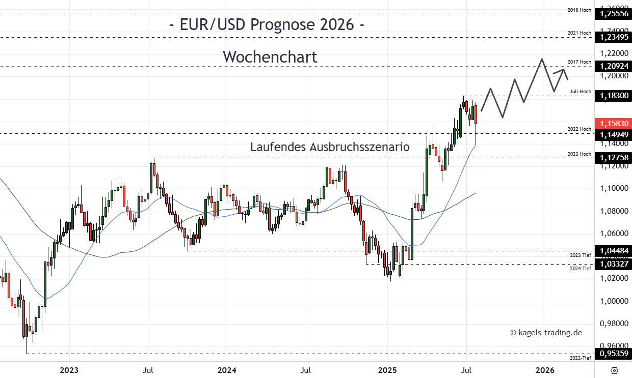 EUR/USD Prognose heute, morgen & nächste Woche und darüber hinaus EUR/USD Prognose im Wochenchart @ 1,1583