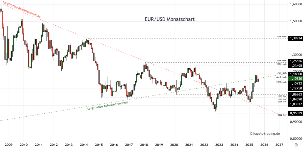 EUR/USD Prognose heute, morgen & nächste Woche und darüber hinaus EUR/USD Prognose im Monatschart @ 1,1583