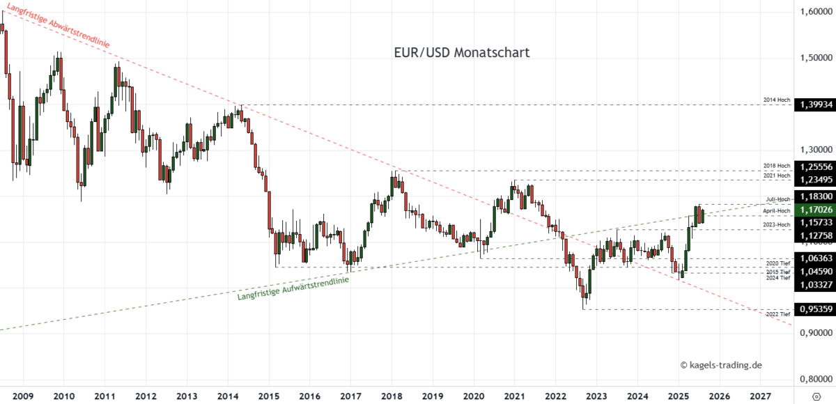 EUR/USD Prognose im Monatschart @ 1,1702