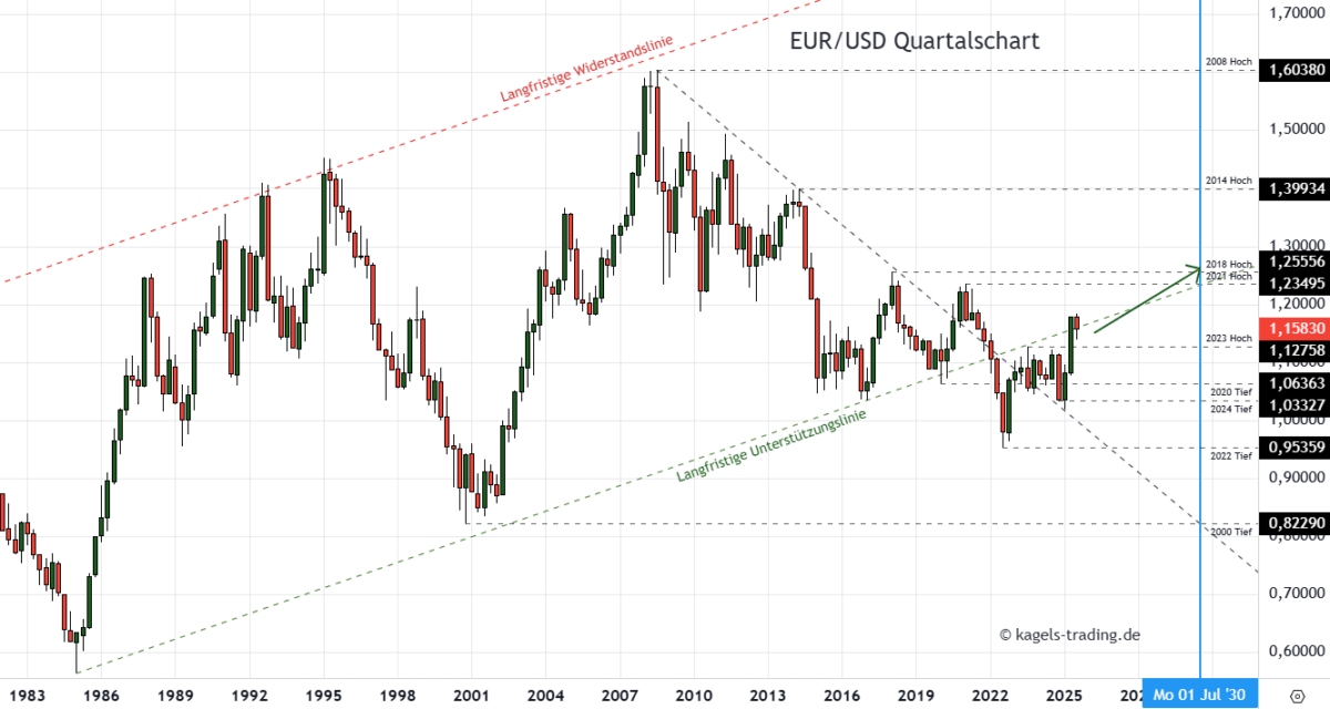EUR/USD Prognose heute, morgen & nächste Woche und darüber hinaus Langfristige EUR/USD Prognose bis 2030 im Quartalschart