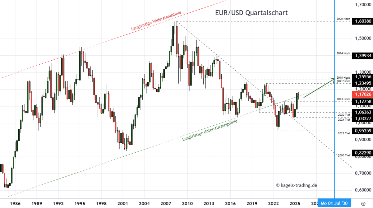 Langfristige EUR/USD Prognose bis 2030 im Quartalschart
