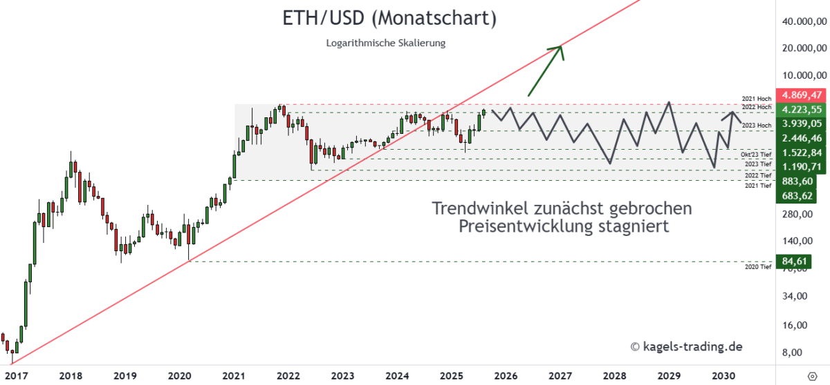 Ethereum ETHUSD Prognose 2030 im Monatschart