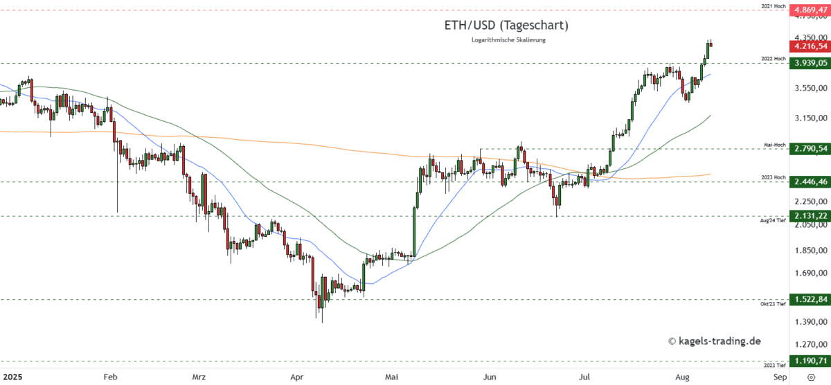Chart Ethereum-ETHUSD-Prognose-Tageschart-4.216-US-Dollar