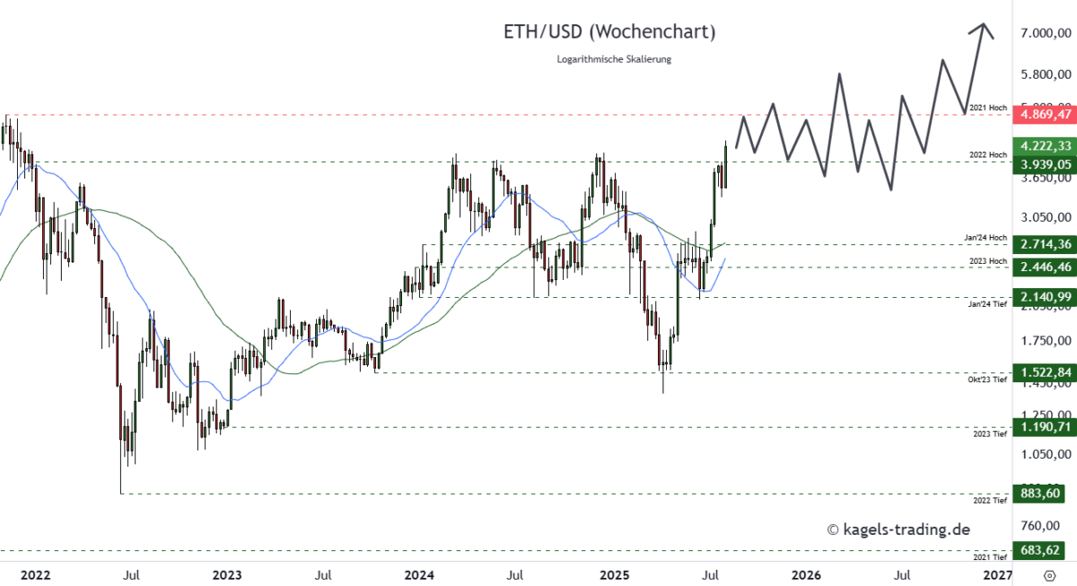 Ethereum Prognose für 2025 bis 2026 im Wochenchart