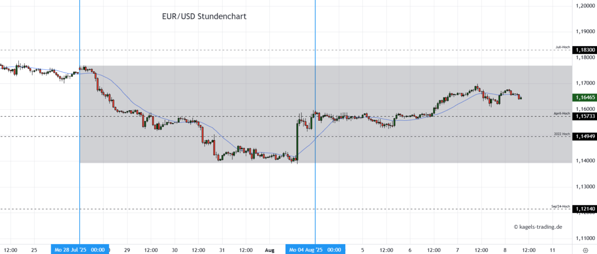 EUR/USD Prognose heute & morgen im Stundenchart