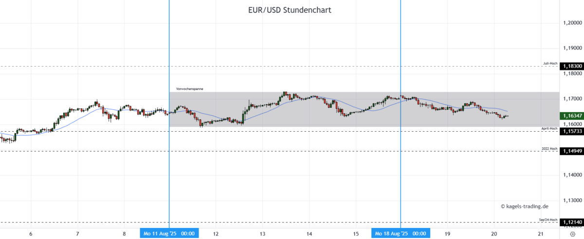 Euro Dollar Prognose Mittwoch heute Woche 34