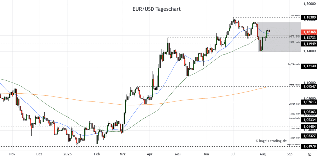 EUR/USD Prognose heute, morgen & nächste Woche und darüber hinaus Chart: Euro/Dollar Währungspaar Kursverlauf mit Tageskerzen
