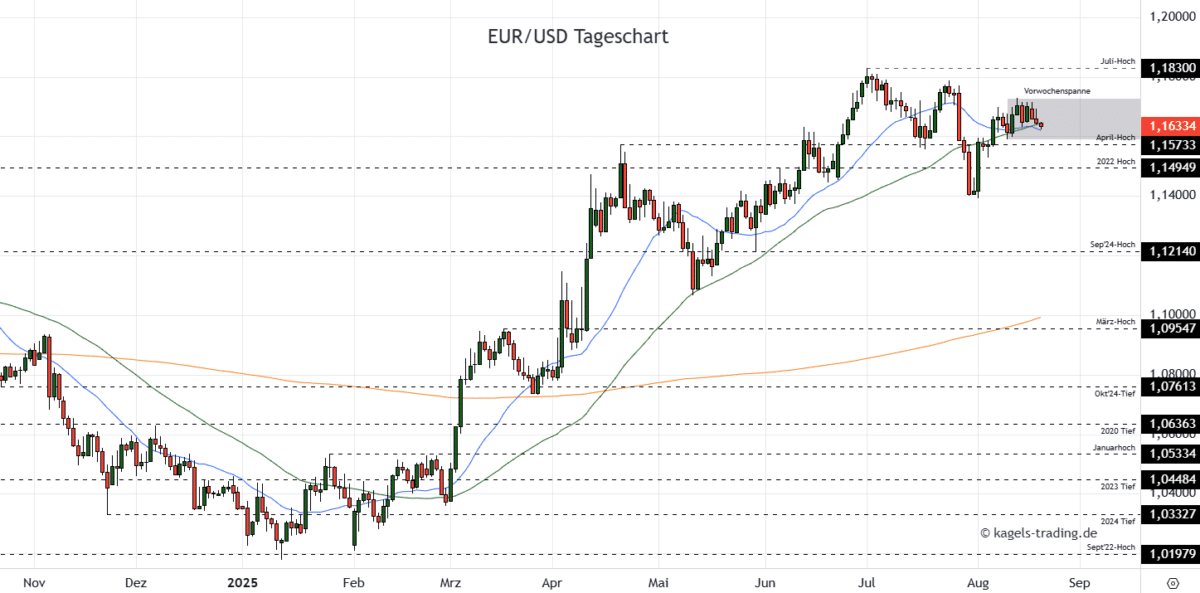 Chart: Euro/Dollar Währungspaar Kursverlauf mit Tageskerzen