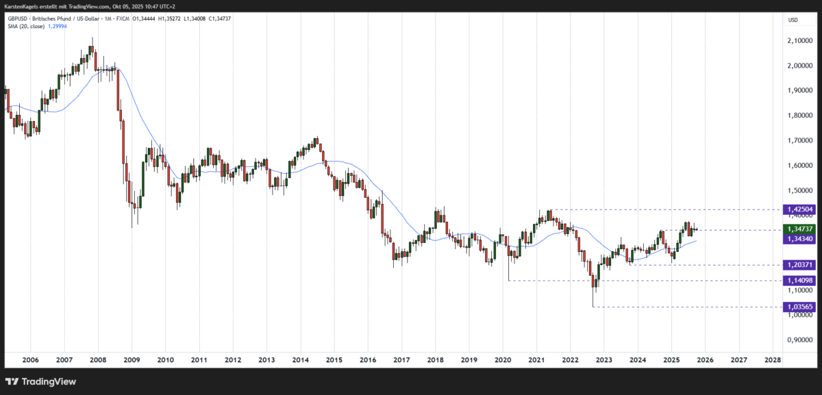 GBPUSD langfristige Prognose - Kurs ringt um das 2024er Hoch