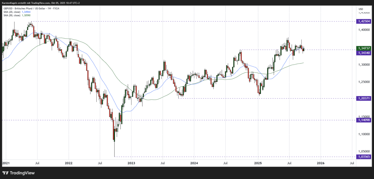 GBP/USD Prognose und Chartanalyse im Wochenchart