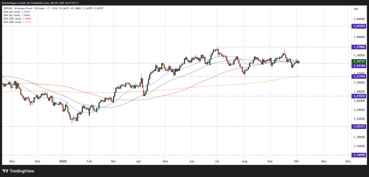 Britisches Pfund / US-Dollar GBPUSD Kursprognose kurzfristig im Tageschart